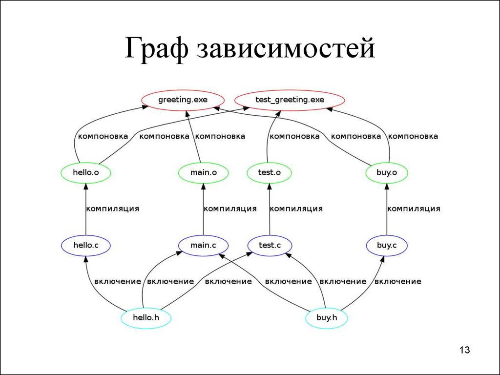 Многофайловый проект в с