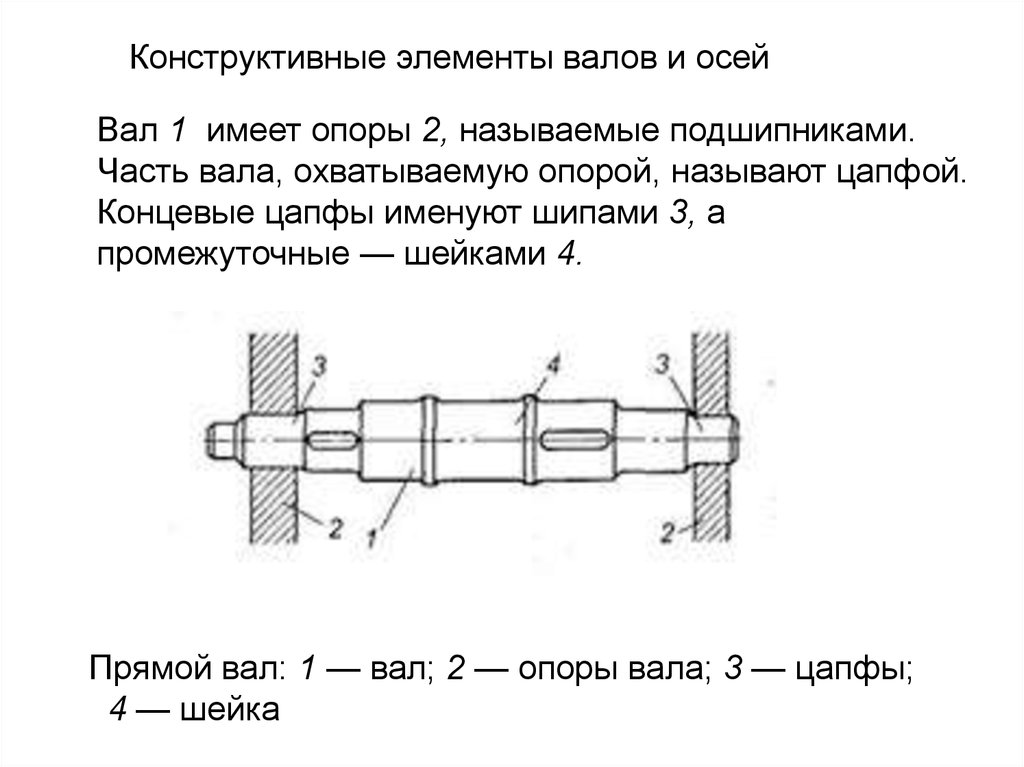 Виды осей. Конструктивные элементы ступенчатых валов. Элементы конструкций материалы валов и осей. Элементы конструкции осей. Конструктивные элементы деталей шейка.