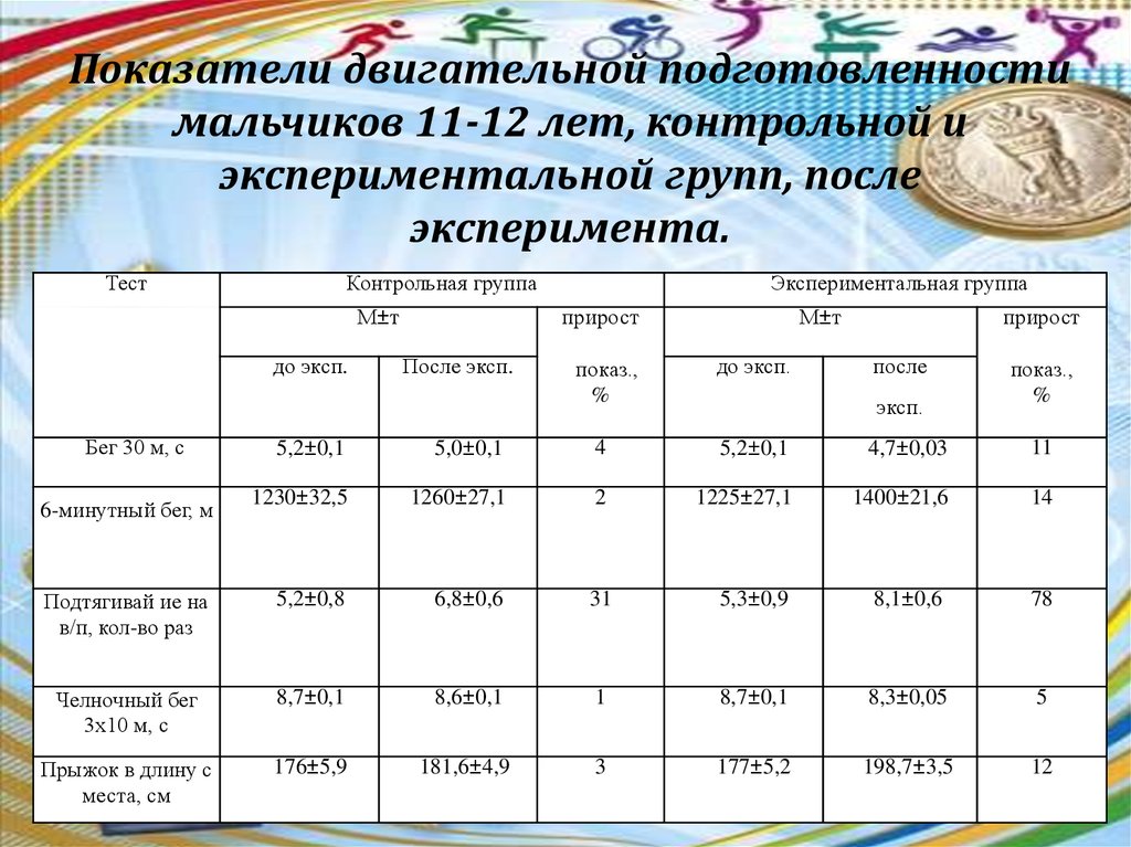 Показатели двигательных качеств. Контрольная и экспериментальная группа в дипломной работе.