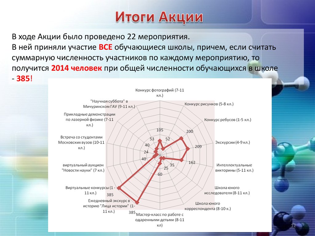 Результаты акции омская область