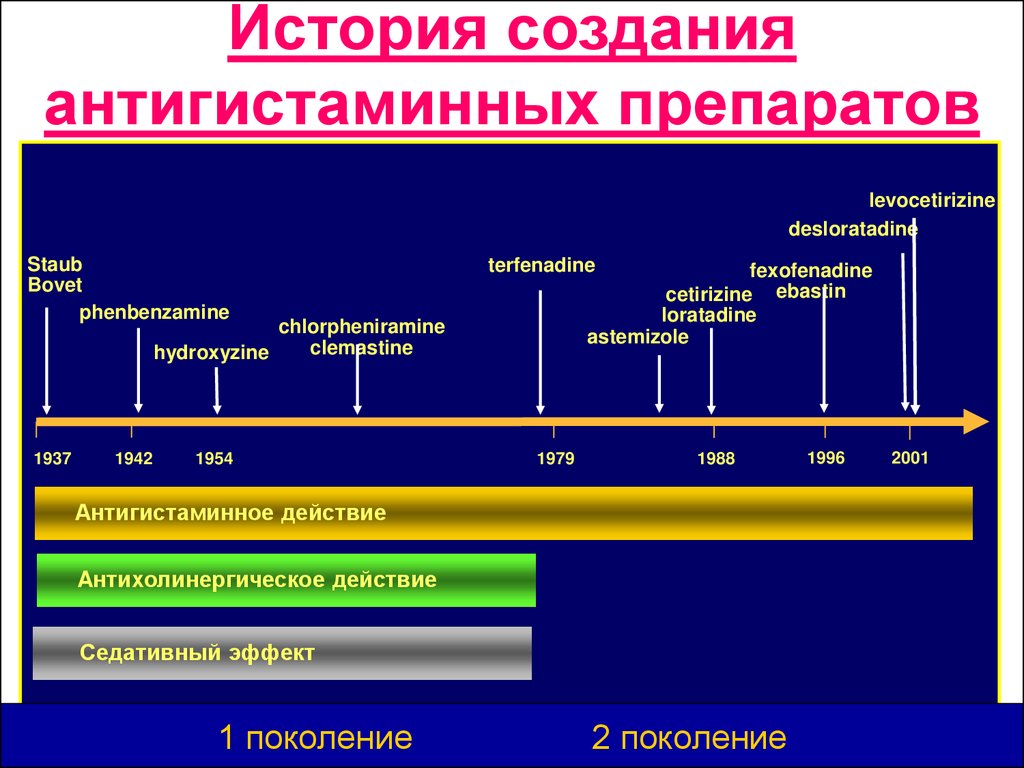 Презентация антигистаминные средства