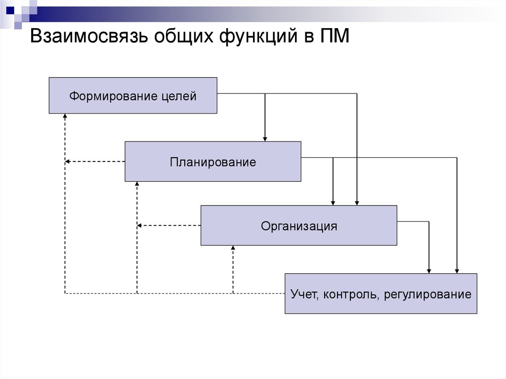 Анализ организации планирования. Планирование регулирование контроль. Планирование организация регулирование и контроль это. Планирование, организация, учет, контроль. Планирование организация регулирование и контроль схема.