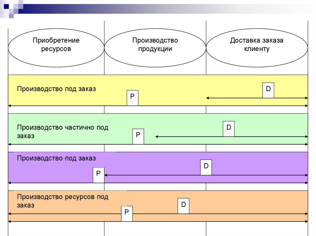 Система производства продукции. Приобретение ресурсов. Ресурсы для производства одежды. Выпуск продукции под заказ клиента. Формы закупок ресурсов проекта.