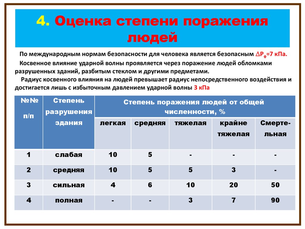 Стадии поражения