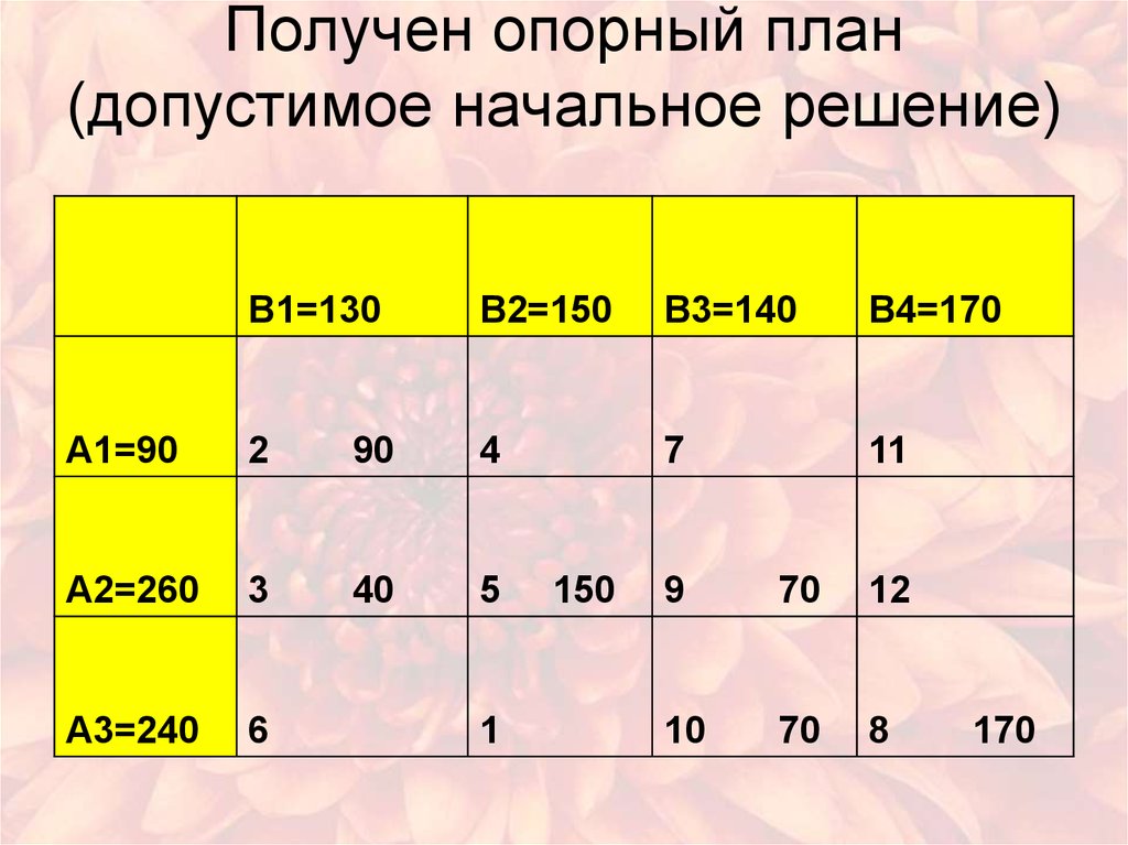 Транспортная задача построение начального допустимого плана