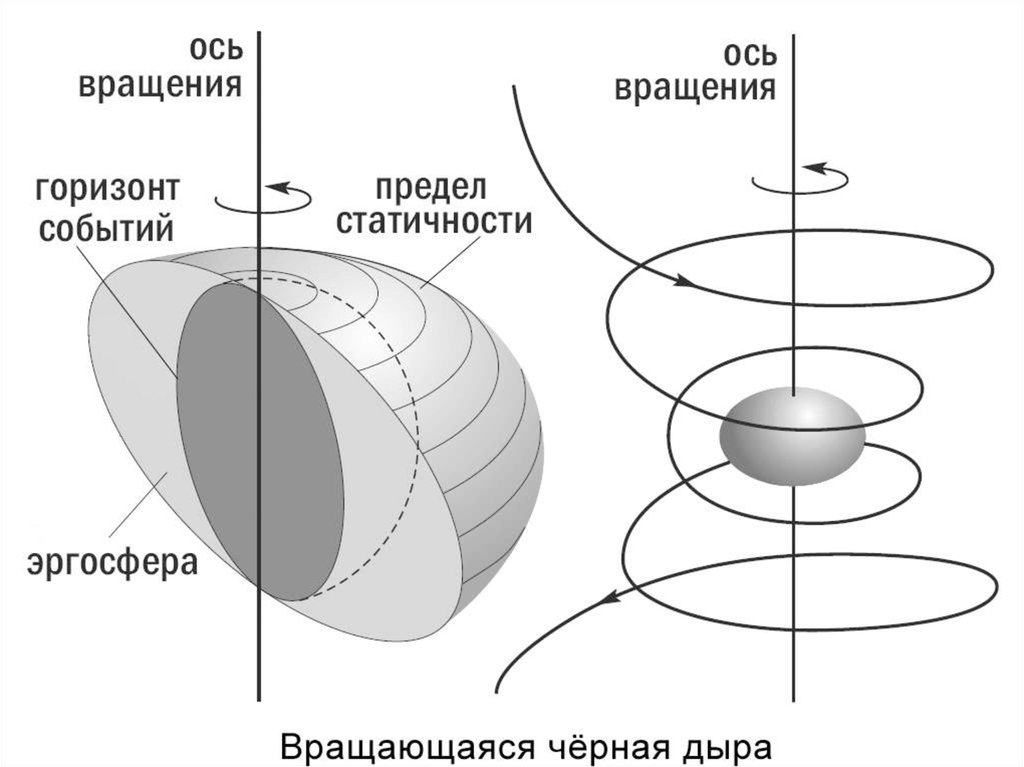 Строение черной дыры схема