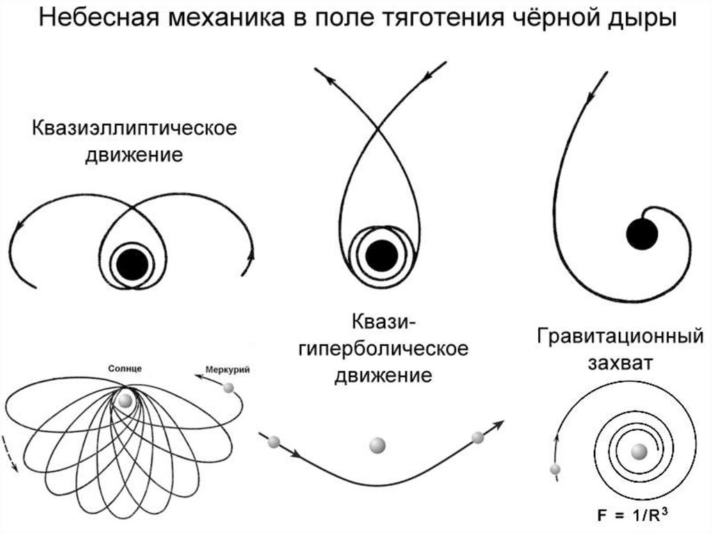 Небесные механики. Небесная механика. Небесная механика схема. Небесная механика астрономия. Схема получения черной дыры.