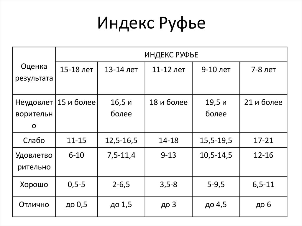 Норма теста у мужчин. Руфье Диксона таблица. Проба Руфье таблица. Индекс Руфье формула. Таблица индекса Руфье для детей.