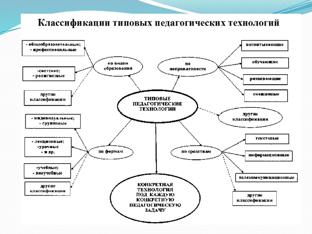 Классификация педагогических технологий презентация