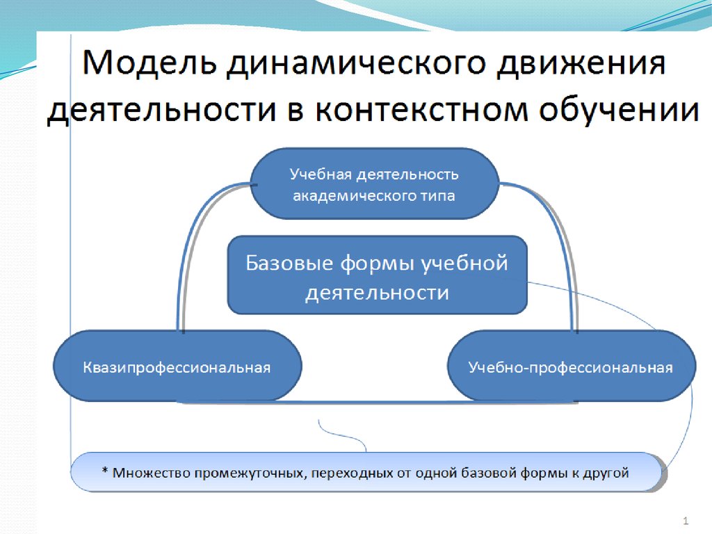 Контекстное обучение. Модель контекстного обучения. Контекстное обучение схема. Базовые модели контекстного обучения. Базовые формы деятельности в контекстном обучении.