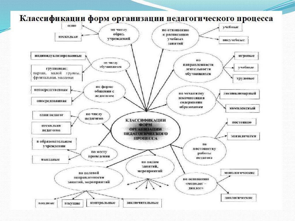 Формы образовательного процесса. Классификация форм педагогического процесса. Формы организации пед процесса. Классификация организационных форм педагогического процесса. Формы деятельности в педагогике.