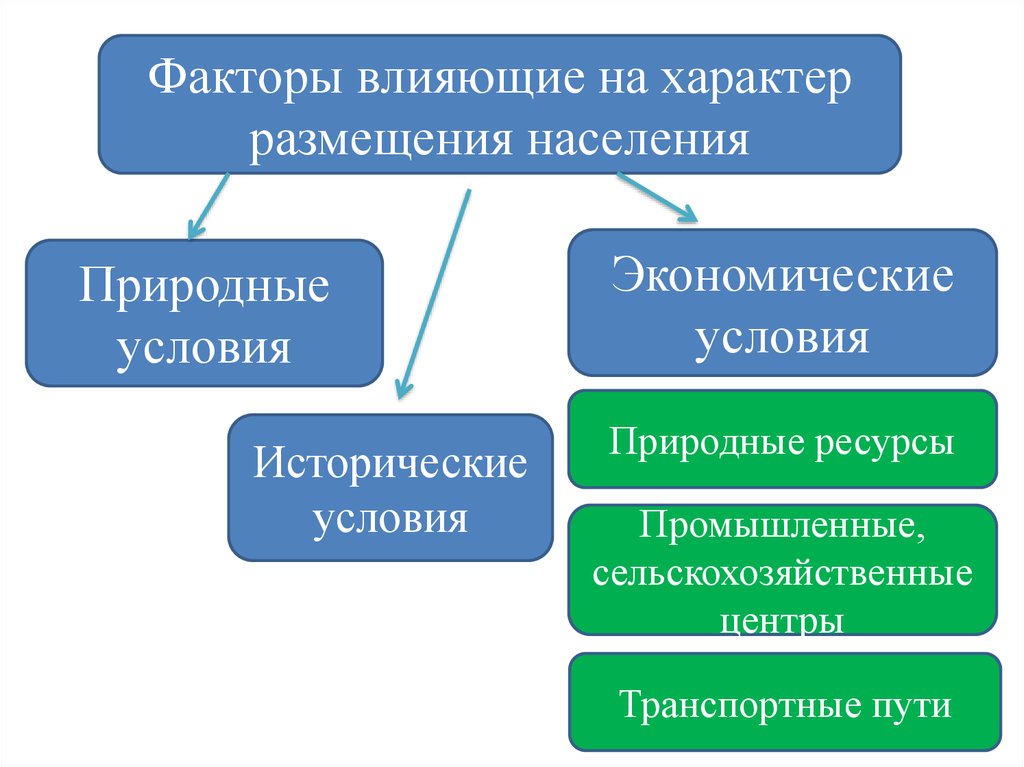 Влияние на население. Факторы влияющие на размещение населения. Какие основные факторы влияют на размещение населения?. Причины влияющие на размещение населения. Факторы влияют на размещение населения по территории.