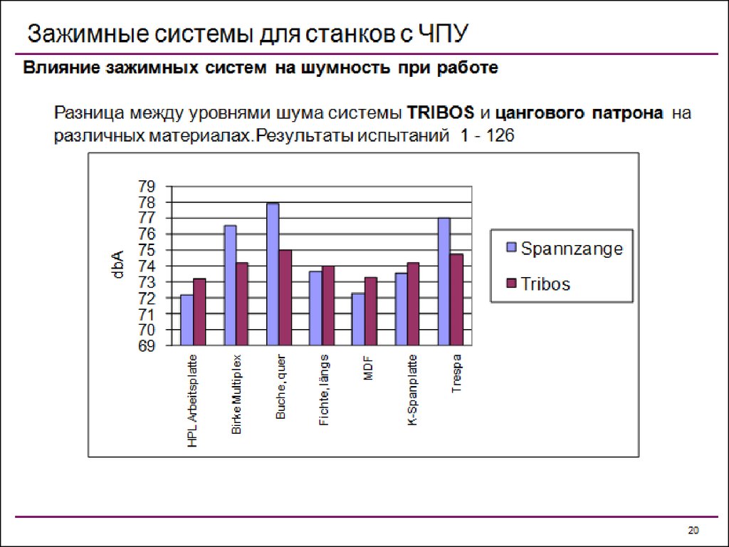 Уровень между. Уровень шума при работе с ЧПУ. Уровень шума ЧПУ.