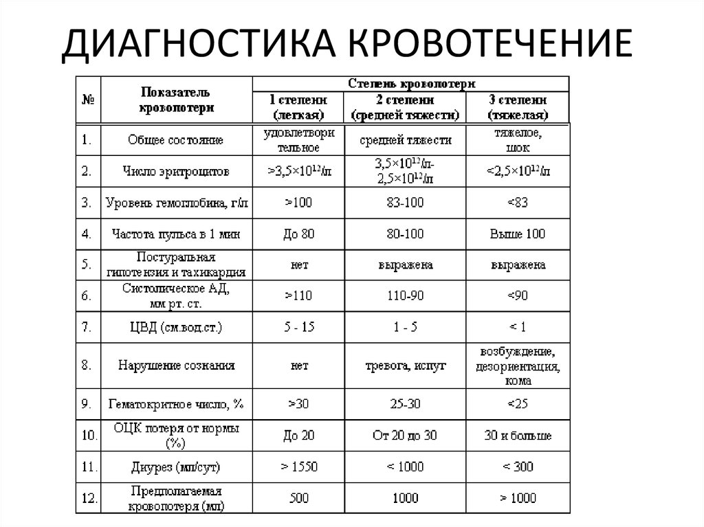 Признаки кровопотери. Диагностика кровопотери. Принципы диагностики кровопотери. \Показатели гематокритного числа при кровотечении?.