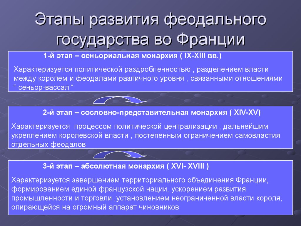 Формирование монархии. Этапы развития феодального государства. Основные черты феодального права Франции. Становление феодального государства во Франции. Феодальное государство во Франции основные этапы развития.