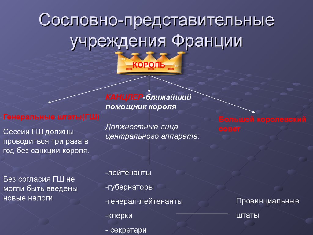 Сословная монархия возникает в. Великий Мартовский Ордонанс 1357 г во Франции. Сословно-представительная монархия во Франции. Общественный Строй сословно представительной монархии во Франции. Сословно-представительные учреждения.