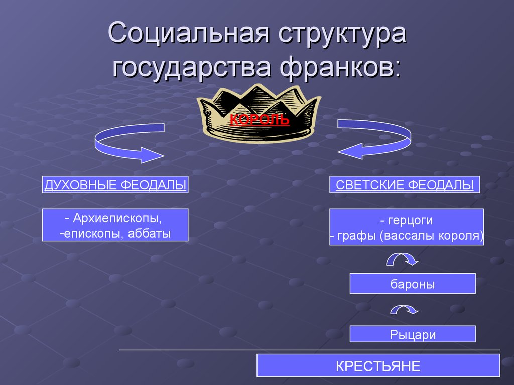 Социальная структура стран. Социальная структура государства франков. Социальная структура Франкского государства. Социальная структура Франкского общества. Социальная структура франков по Салической правде.