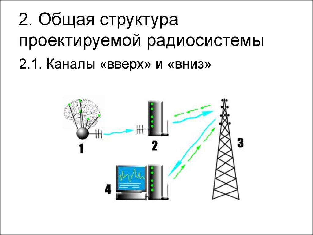 Каналы вверх. Радиосистемы связи. Структурная схема радиосистемы передачи информации. Классификация радиосистем. В радиосистемах передачи информации применятся.