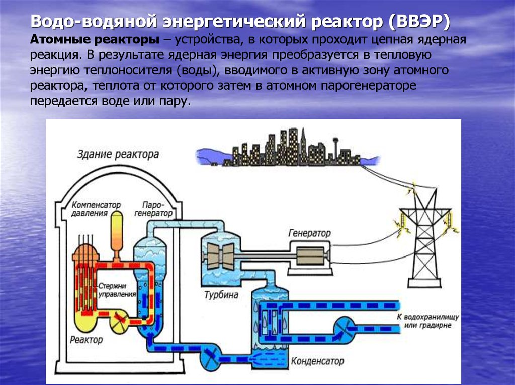 На атомных электростанциях преобразуется. Водо-водяной энергетический реактор ВВЭР-1200. Водо-водяной ядерный реактор схема. Водо-водяной энергетический реактор схема. Схема реактора ВВЭР 1000.