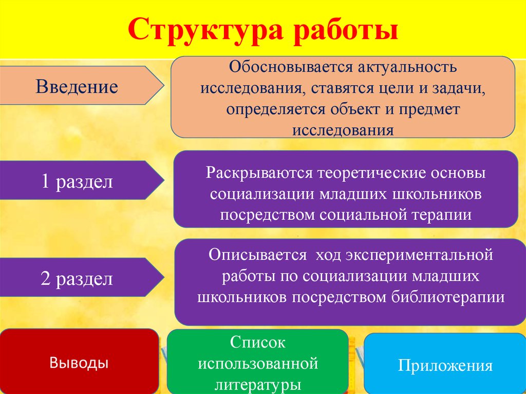 Структура работы. Структура вакансии. Актуальность социализации младших школьников. Структура работы состоит из введения.