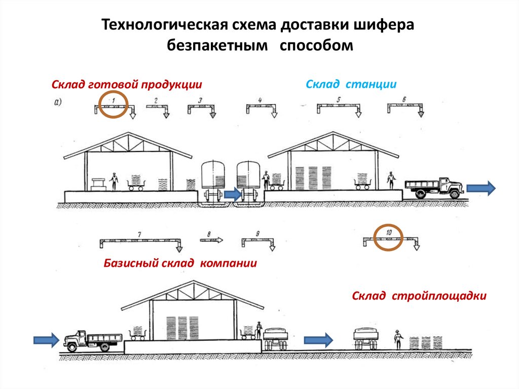 Транспортная схема доставки строительных материалов