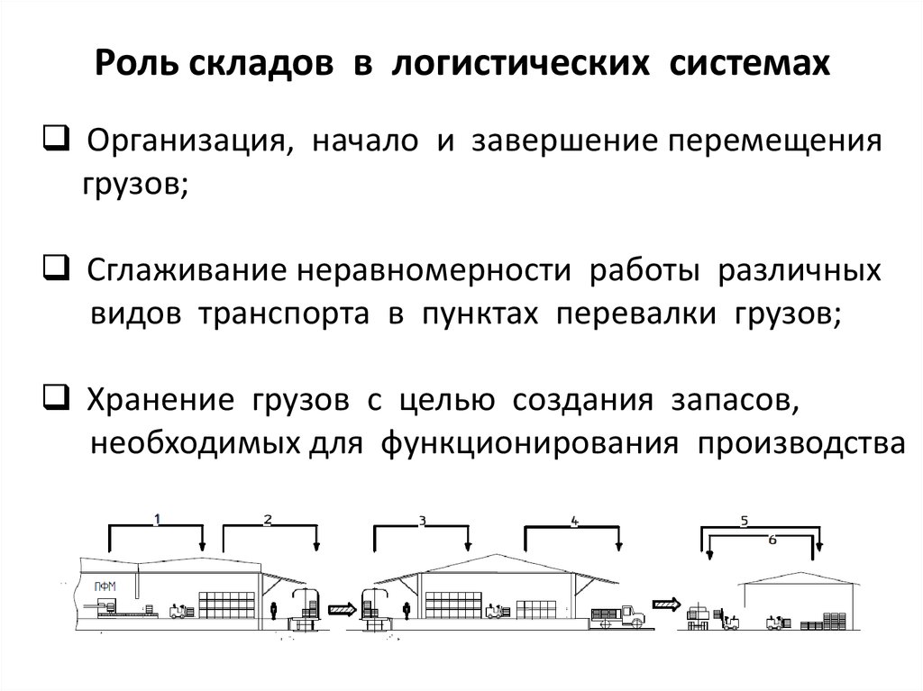 Функции склада схема