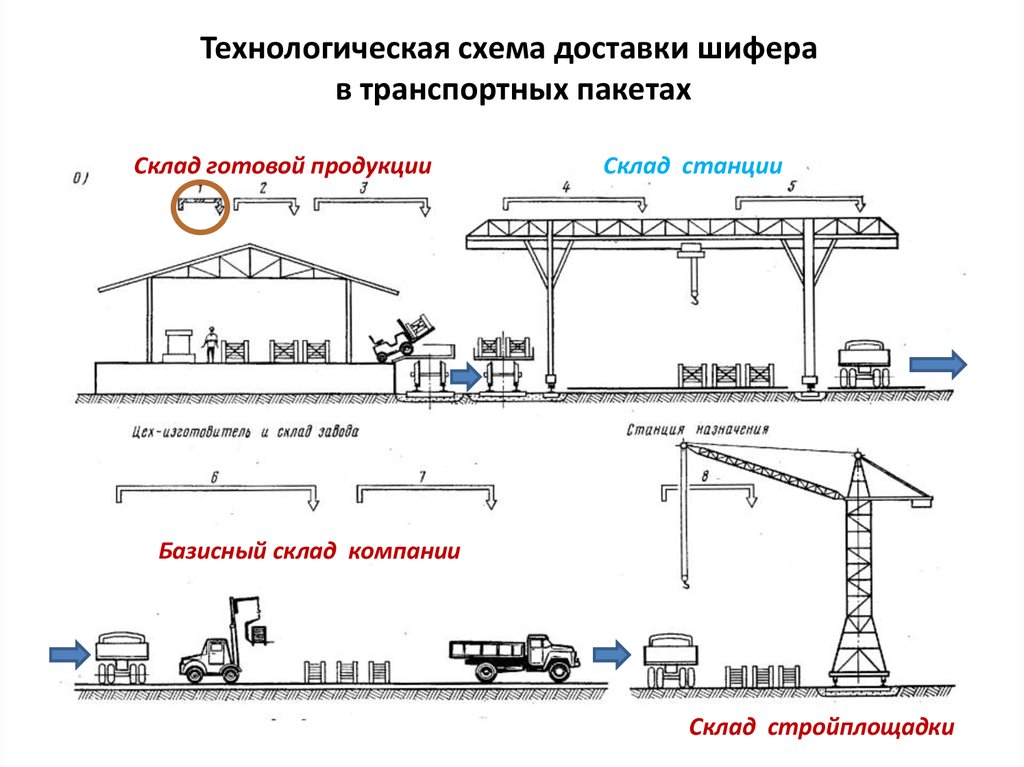 Технологическая карта складского процесса