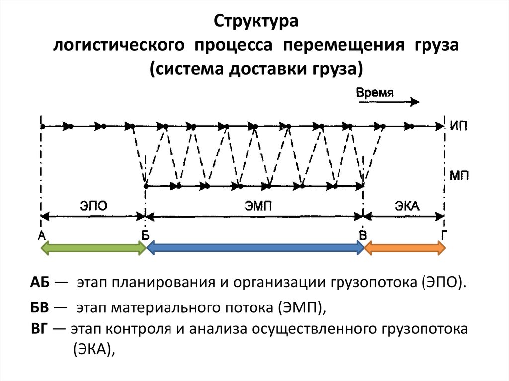 Процесс перемещения. Структура логистического процесса перемещения груза. Технологический процесс перемещения груза. Планирование грузопотоков. Издержек по этапам перемещения грузов.