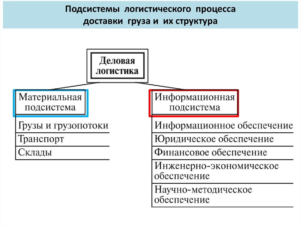 Материальный процесс доставки. Подсистемы логистики. Логистические процессы и их информационное обеспечение. Участники логистического процесса. Технологический процесс логистика.