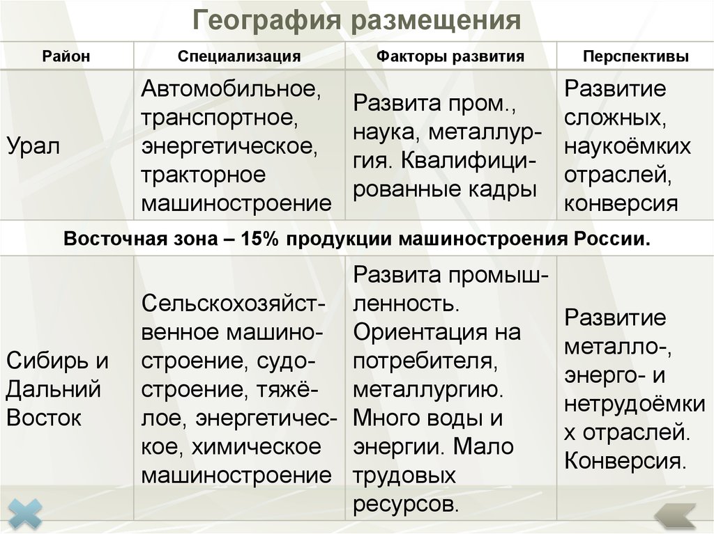 Факторы размещения география. Факторы размещения отраслей специализации. Специализация и факторы развития машиностроения России. Факторы размещения машиностроения на Урале. Перспективы размещения отрасли машиностроения.