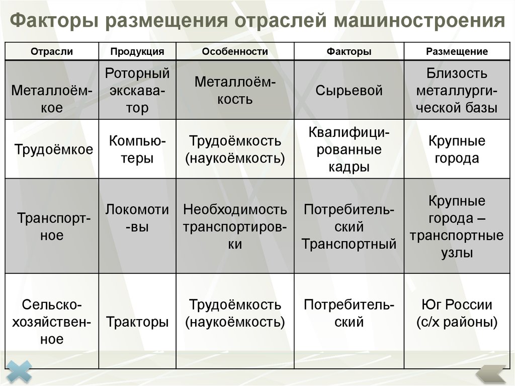 Таблица продукция машиностроения. Факторы размещения основных отраслей машиностроения таблица. Факторы размещения и география машиностроения таблица 9 класс. Таблица название отраслей центры машиностроения факторы размещения. Факторы размещения отраслей машиностроения таблица по географии.