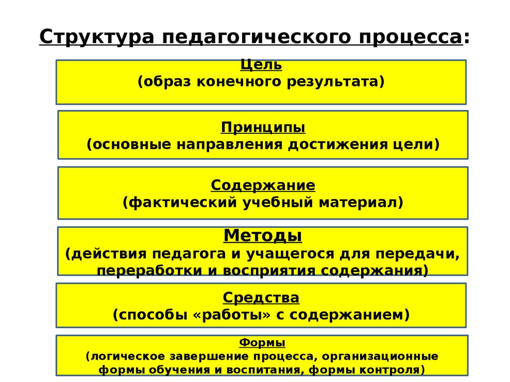 Структура педагогического процесса