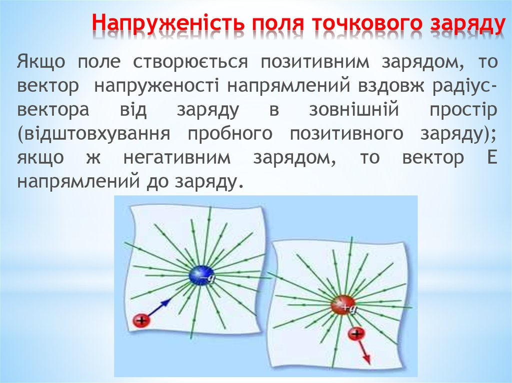 Напруженість поля точкового заряду