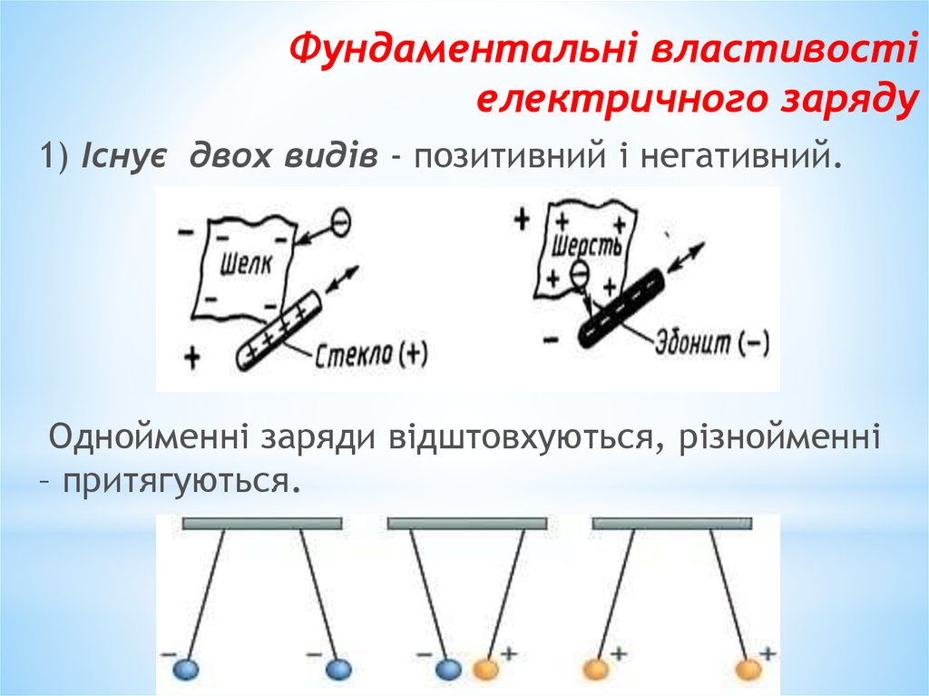 Фундаментальні властивості електричного заряду