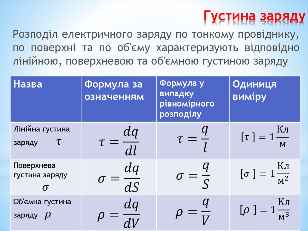 Густина заряду
