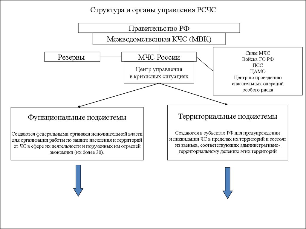 Структура рсчс схема