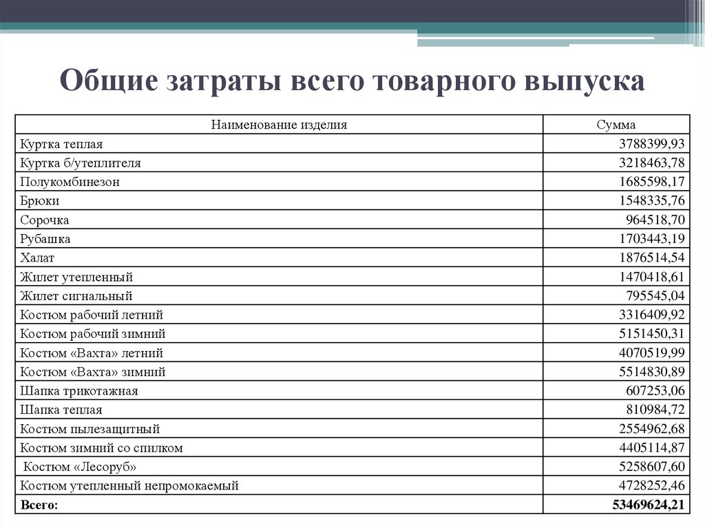 Общая себестоимость. Затраты всего. Пункты основные затрат. 34. Основные расходы. Суммарные затраты фото.