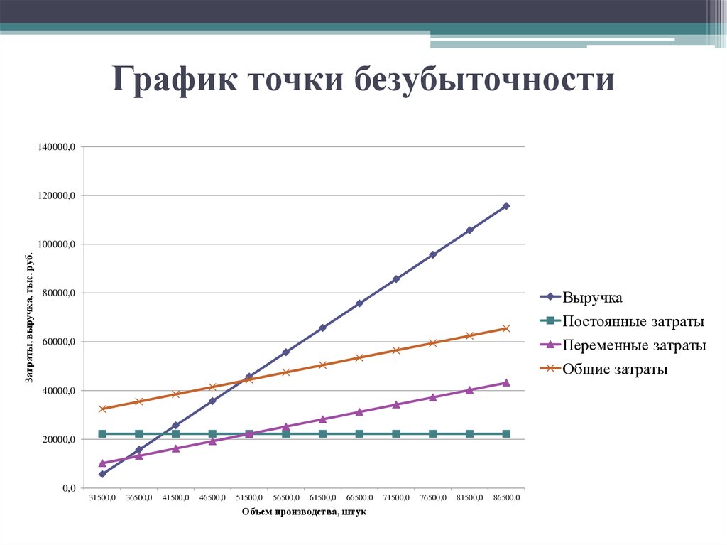 График безубыточности. Точка безубыточности график. График точки безубытос. Точка безубыточности по графику. Графики точки безубыточности.