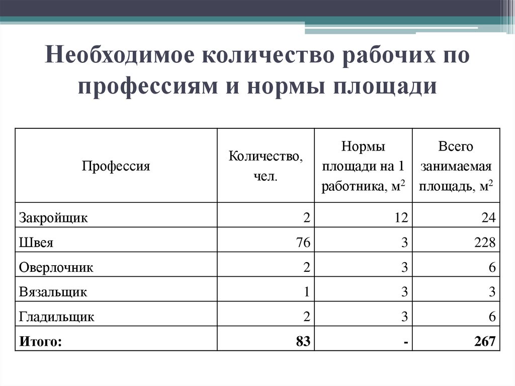 Необходимая численность. Определить численность рабочих по профессиям. Определить необходимое количество рабочих по профессиям. Численность рабочих мест по профессиям. Численность рабочих по профессиям формула таблица.