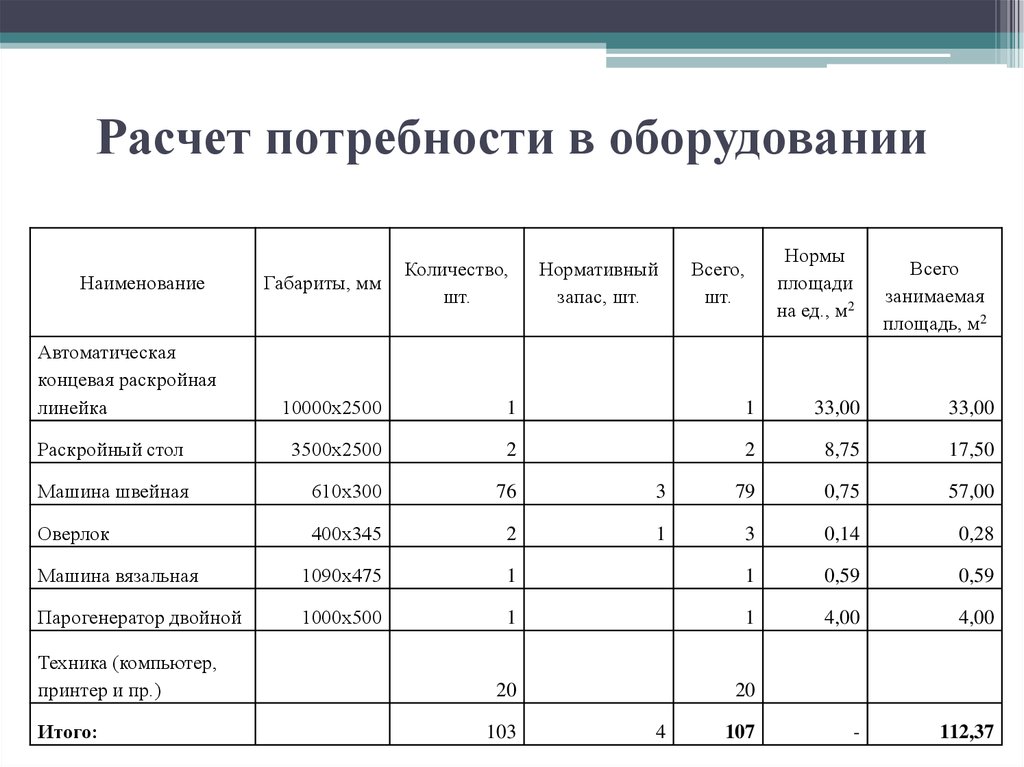 Расчетный материал. Таблица расчет потребности в оборудовании. Расчет потребности технологического оборудования. Таблица потребностей в учреждениях. Таблица потребности в материалах.