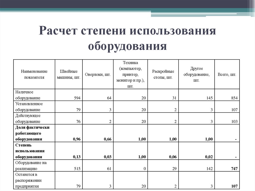 Анализ эксплуатации оборудования. Эффективность использования оборудования. Степень использования оборудования. Калькуляция эксплуатация оборудования. Эффективность эксплуатации оборудования.