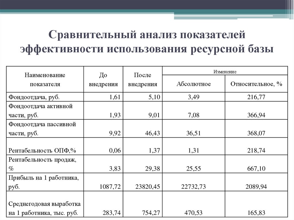 Анализ сравнение. Эффективность использования ресурсов организации таблица. Сравнительный анализ показателей. Анализ эффективности. Анализ показателей эффективности.