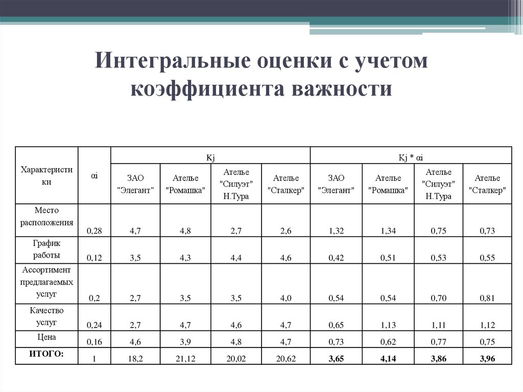 Интегральные оценки качества