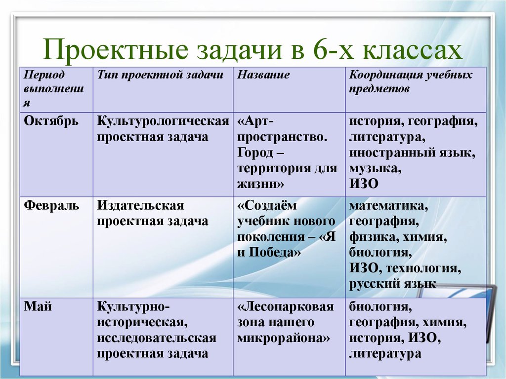 Проектная задача. Виды проектных заданий. Задачи проектной технологии. Типы проектных задач.