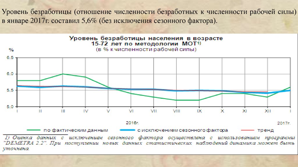 Уровень безработицы в численности