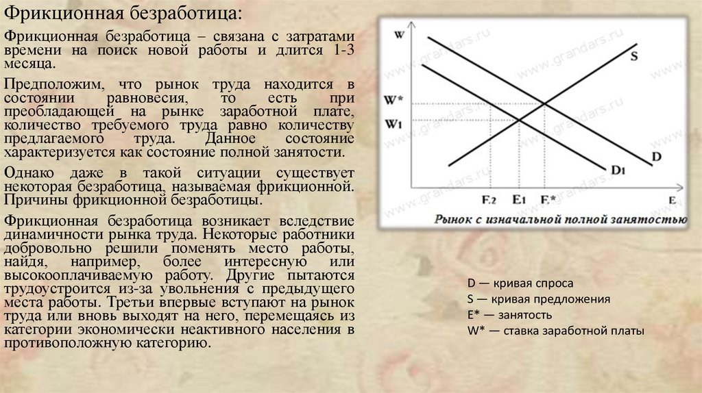 Безработица преобладание спроса на рабочую силу. Фрикционной безработицы на рынке труда. Структурная безработица график. Фрикционная безработица график. Безработица, полная занятость график.