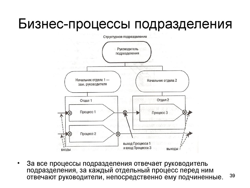 Моделирование бизнес процессов презентация