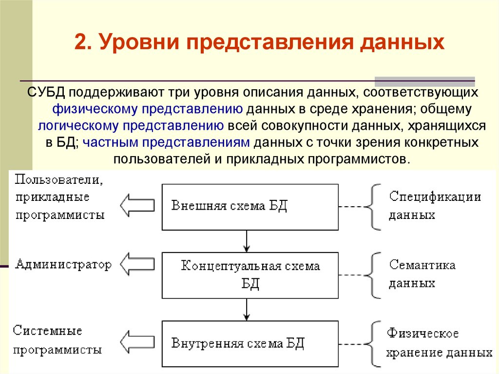 Уровень хранения. Уровни описания данных. Уровни представления данных в СУБД. Логическое и физическое представление данных. Три уровня представления данных.