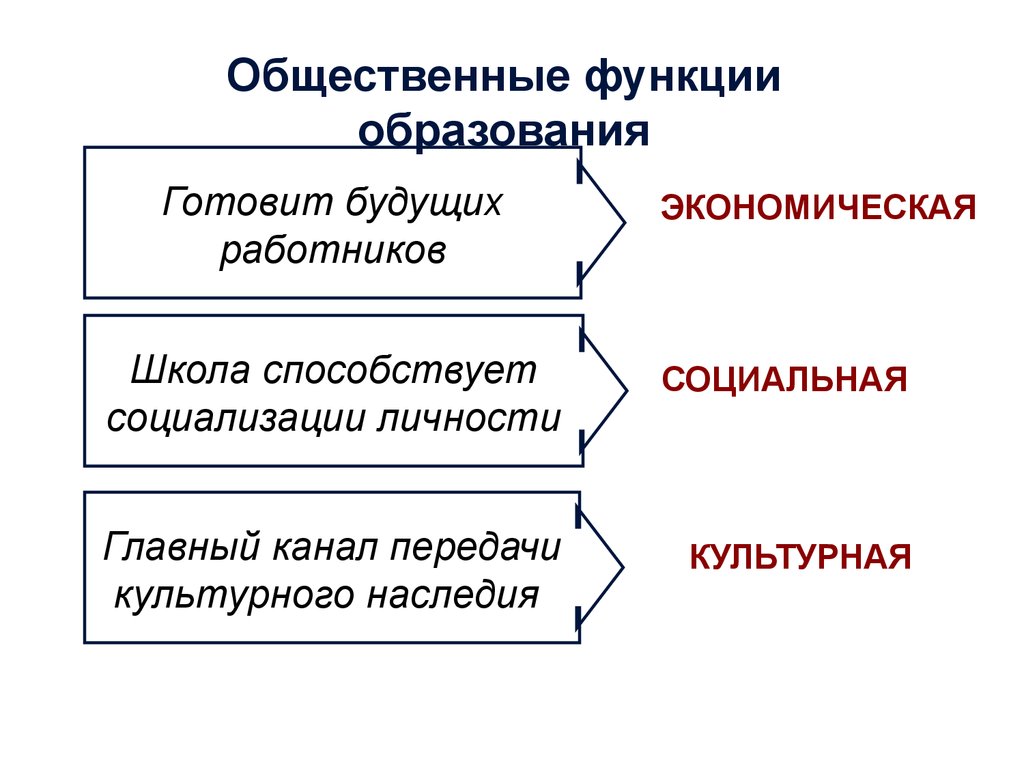 Примеры функций образования