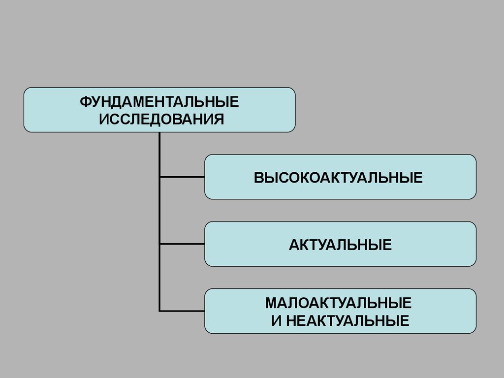 Фундаментальные педагогические исследования. Методология и методы педагогических исследований. Уровни педагогического исследования. Педагогическая методология.